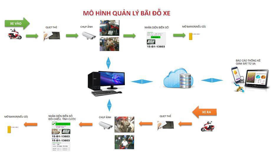 Quy trình vận hành hệ thống quản lý bãi đỗ xe thông minh ngoài trời Quy trình vận hành hệ thống quản lý bãi đỗ xe thông minh ngoài trời